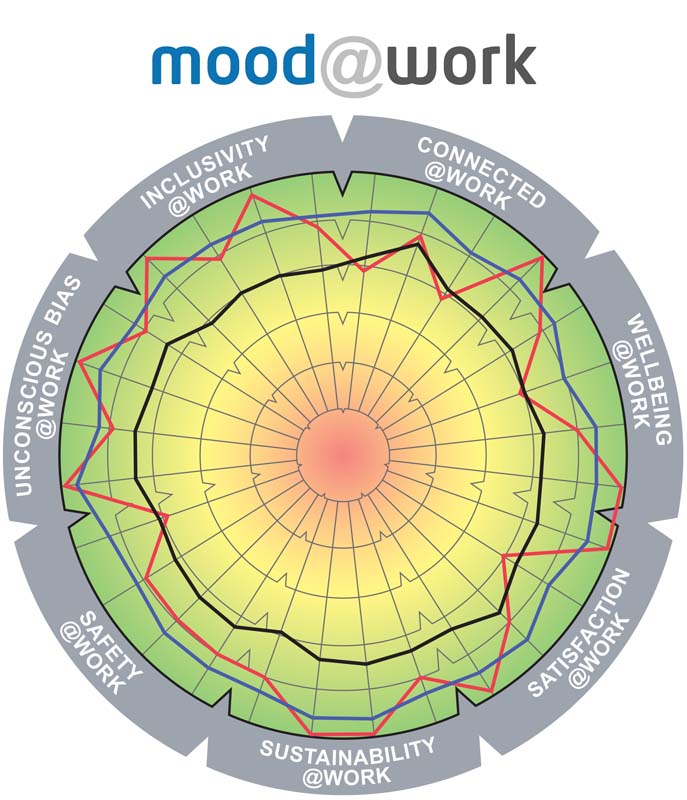 This diagnostic measures the overall Mood and Emotional Wellbeing of the employees.<br>This is also offered as a 30-day FREE diagnostic for those looking to evaluate BP2W